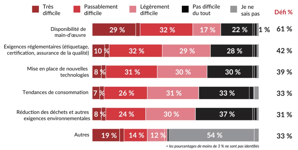 Graphique illustrant les niveaux de difficulté de divers défis commerciaux en français. Les catégories incluent 'Disponibilité de main-d'œuvre,' 'Exigences réglementaires' (étiquetage, certification, assurance de la qualité), 'Mise en place de nouvelles technologies,' 'Tendances de consommation,' 'Réduction des déchets' et 'Autres.' Chaque catégorie est codée par couleur, de 'Très difficile' à 'Pas difficile du tout,' avec une colonne 'Défi %' indiquant le pourcentage total de défi pour chaque catégorie.